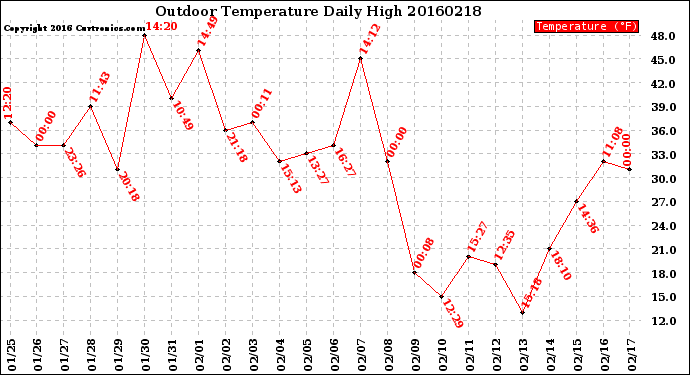 Milwaukee Weather Outdoor Temperature<br>Daily High