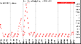 Milwaukee Weather Rain Rate<br>Daily High