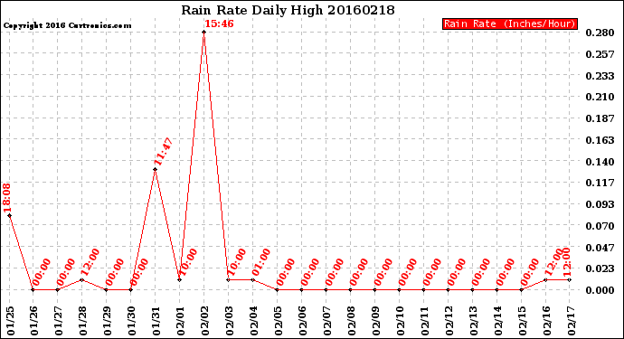 Milwaukee Weather Rain Rate<br>Daily High