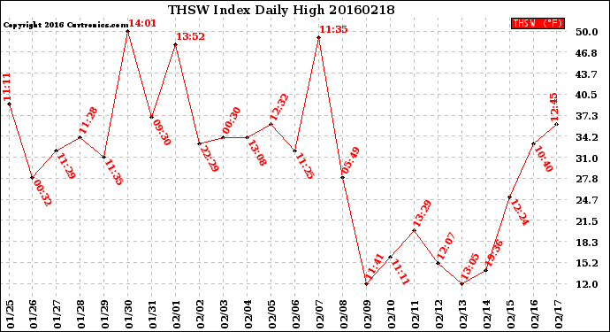 Milwaukee Weather THSW Index<br>Daily High