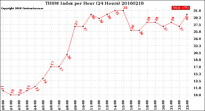 Milwaukee Weather THSW Index<br>per Hour<br>(24 Hours)