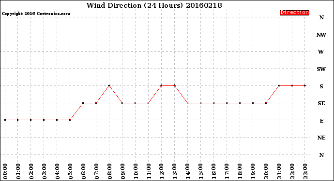 Milwaukee Weather Wind Direction<br>(24 Hours)