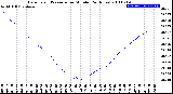 Milwaukee Weather Barometric Pressure<br>per Minute<br>(24 Hours)