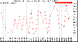 Milwaukee Weather Solar Radiation<br>Avg per Day W/m2/minute