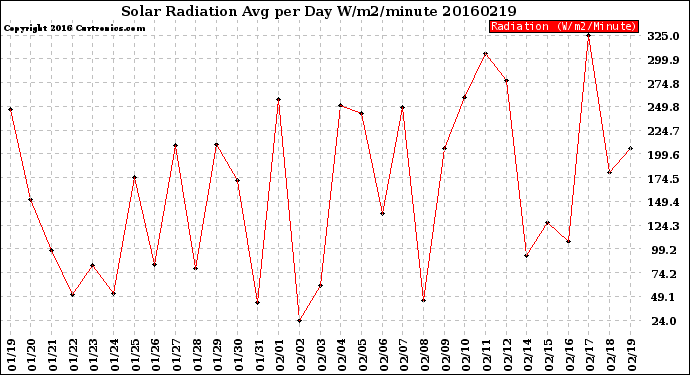 Milwaukee Weather Solar Radiation<br>Avg per Day W/m2/minute