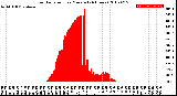 Milwaukee Weather Solar Radiation<br>per Minute<br>(24 Hours)