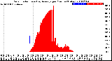 Milwaukee Weather Solar Radiation<br>& Day Average<br>per Minute<br>(Today)