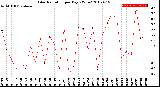 Milwaukee Weather Solar Radiation<br>per Day KW/m2