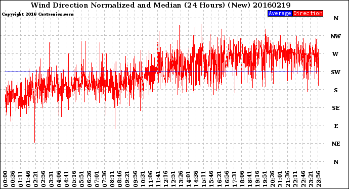 Milwaukee Weather Wind Direction<br>Normalized and Median<br>(24 Hours) (New)