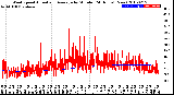 Milwaukee Weather Wind Speed<br>Actual and Average<br>by Minute<br>(24 Hours) (New)