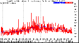 Milwaukee Weather Wind Speed<br>Actual and Hourly<br>Average<br>(24 Hours) (New)