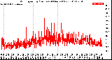 Milwaukee Weather Wind Speed<br>by Minute<br>(24 Hours) (New)