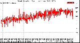 Milwaukee Weather Wind Direction<br>(24 Hours) (Raw)