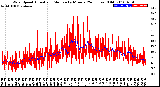 Milwaukee Weather Wind Speed<br>Actual and Median<br>by Minute<br>(24 Hours) (Old)