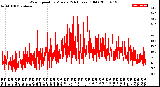 Milwaukee Weather Wind Speed<br>by Minute<br>(24 Hours) (Old)