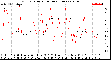 Milwaukee Weather Wind Speed<br>by Minute mph<br>(1 Hour)