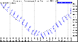 Milwaukee Weather Barometric Pressure<br>per Hour<br>(24 Hours)