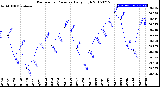 Milwaukee Weather Barometric Pressure<br>Daily High