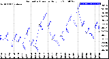 Milwaukee Weather Barometric Pressure<br>Daily Low