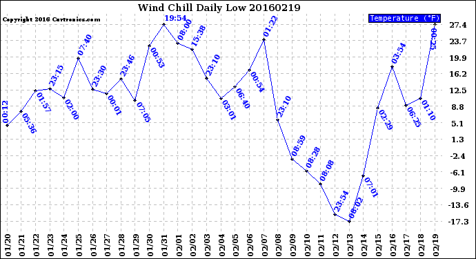 Milwaukee Weather Wind Chill<br>Daily Low