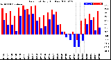 Milwaukee Weather Dew Point<br>Daily High/Low