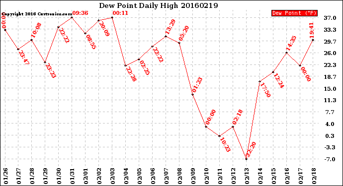 Milwaukee Weather Dew Point<br>Daily High