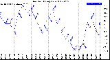 Milwaukee Weather Dew Point<br>Daily Low