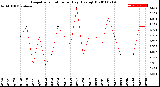 Milwaukee Weather Evapotranspiration<br>per Day (Ozs sq/ft)