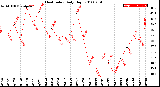 Milwaukee Weather Heat Index<br>Daily High