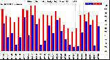 Milwaukee Weather Outdoor Humidity<br>Daily High/Low