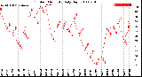 Milwaukee Weather Outdoor Humidity<br>Daily High