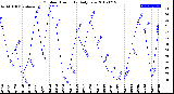 Milwaukee Weather Outdoor Humidity<br>Daily Low