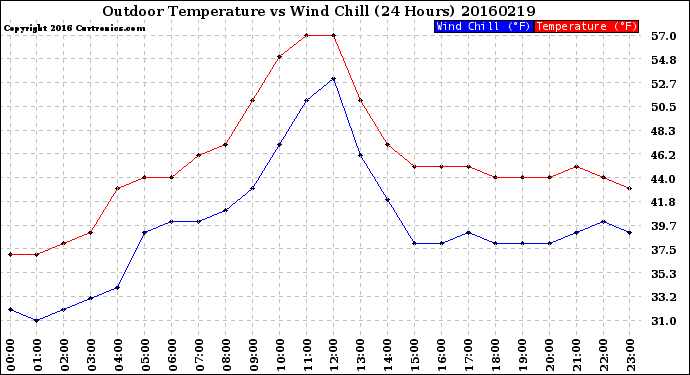 Milwaukee Weather Outdoor Temperature<br>vs Wind Chill<br>(24 Hours)