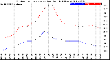 Milwaukee Weather Outdoor Temperature<br>vs Dew Point<br>(24 Hours)