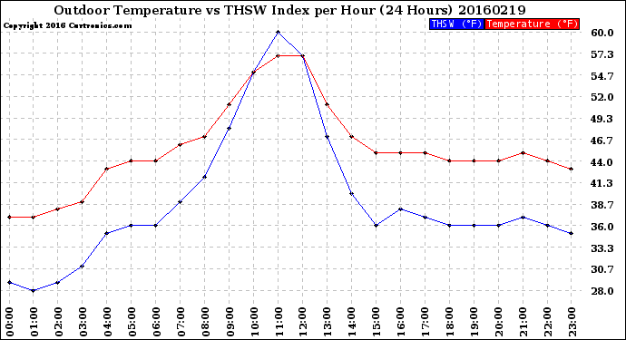 Milwaukee Weather Outdoor Temperature<br>vs THSW Index<br>per Hour<br>(24 Hours)