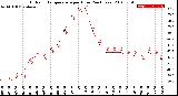 Milwaukee Weather Outdoor Temperature<br>per Hour<br>(24 Hours)