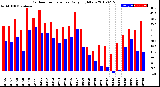 Milwaukee Weather Outdoor Temperature<br>Daily High/Low