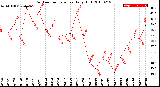 Milwaukee Weather Outdoor Temperature<br>Daily High