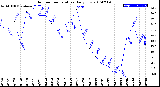 Milwaukee Weather Outdoor Temperature<br>Daily Low