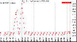 Milwaukee Weather Rain<br>By Day<br>(Inches)