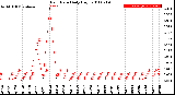 Milwaukee Weather Rain Rate<br>Daily High