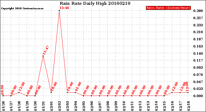 Milwaukee Weather Rain Rate<br>Daily High