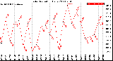 Milwaukee Weather Solar Radiation<br>Daily