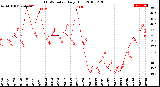 Milwaukee Weather THSW Index<br>Daily High