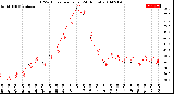 Milwaukee Weather THSW Index<br>per Hour<br>(24 Hours)