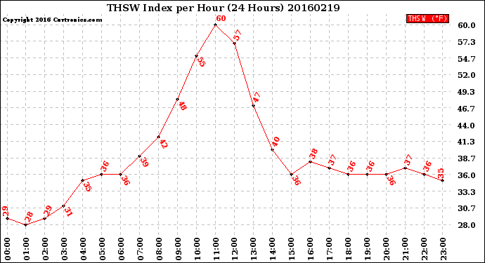 Milwaukee Weather THSW Index<br>per Hour<br>(24 Hours)