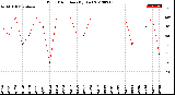 Milwaukee Weather Wind Direction<br>(By Day)