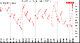 Milwaukee Weather Wind Speed<br>Daily High