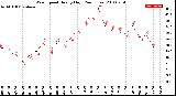 Milwaukee Weather Wind Speed<br>Hourly High<br>(24 Hours)