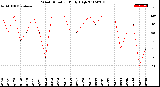 Milwaukee Weather Wind Direction<br>Daily High